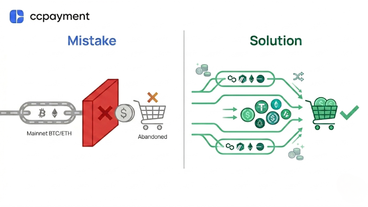 Preventing crypto cart abandonment