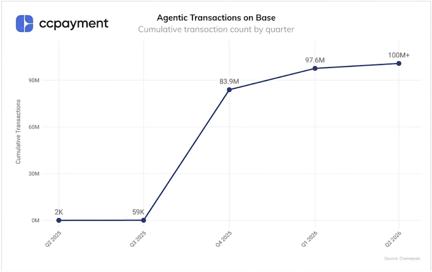 Chainalysis data shows x402 agentic transactions on Base grew from near-zero in mid-2025 to over 100 million cumulative transactions by Q2 2026, highlighting the rapid rise of AI agent crypto payments.
