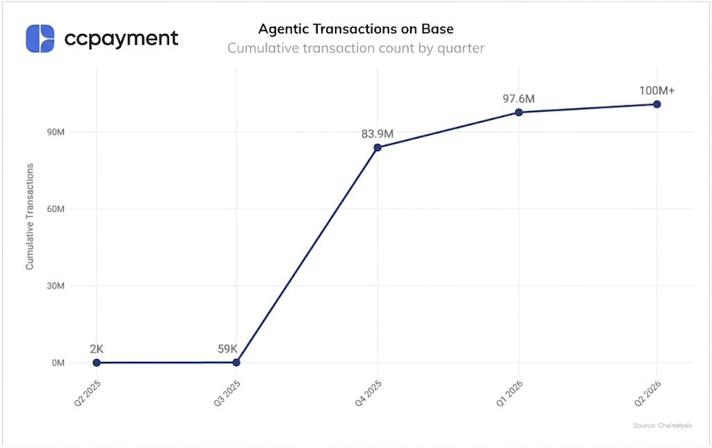 Chainalysis data shows x402 agentic transactions on Base grew from near-zero in mid-2025 to over 100 million cumulative transactions by Q2 2026, highlighting the rapid rise of AI agent crypto payments.