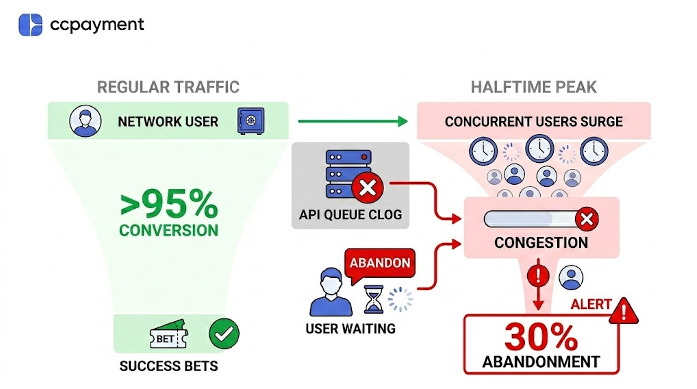 Comparison of checkout abandonment rates during normal traffic vs. halftime peak concurrency in high-frequency betting settlement