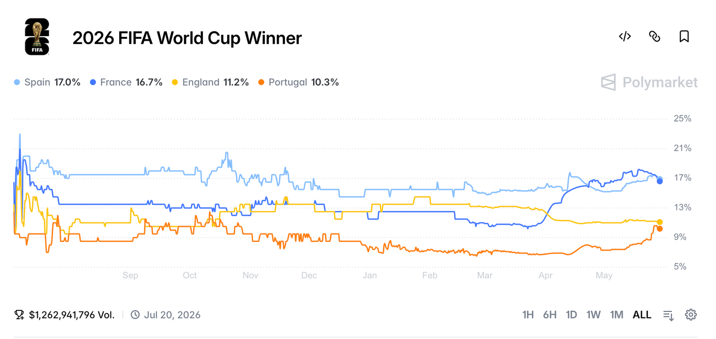 The Polymarket FIFA World Cup odds: Spain commands a leading 17% probability of taking the trophy