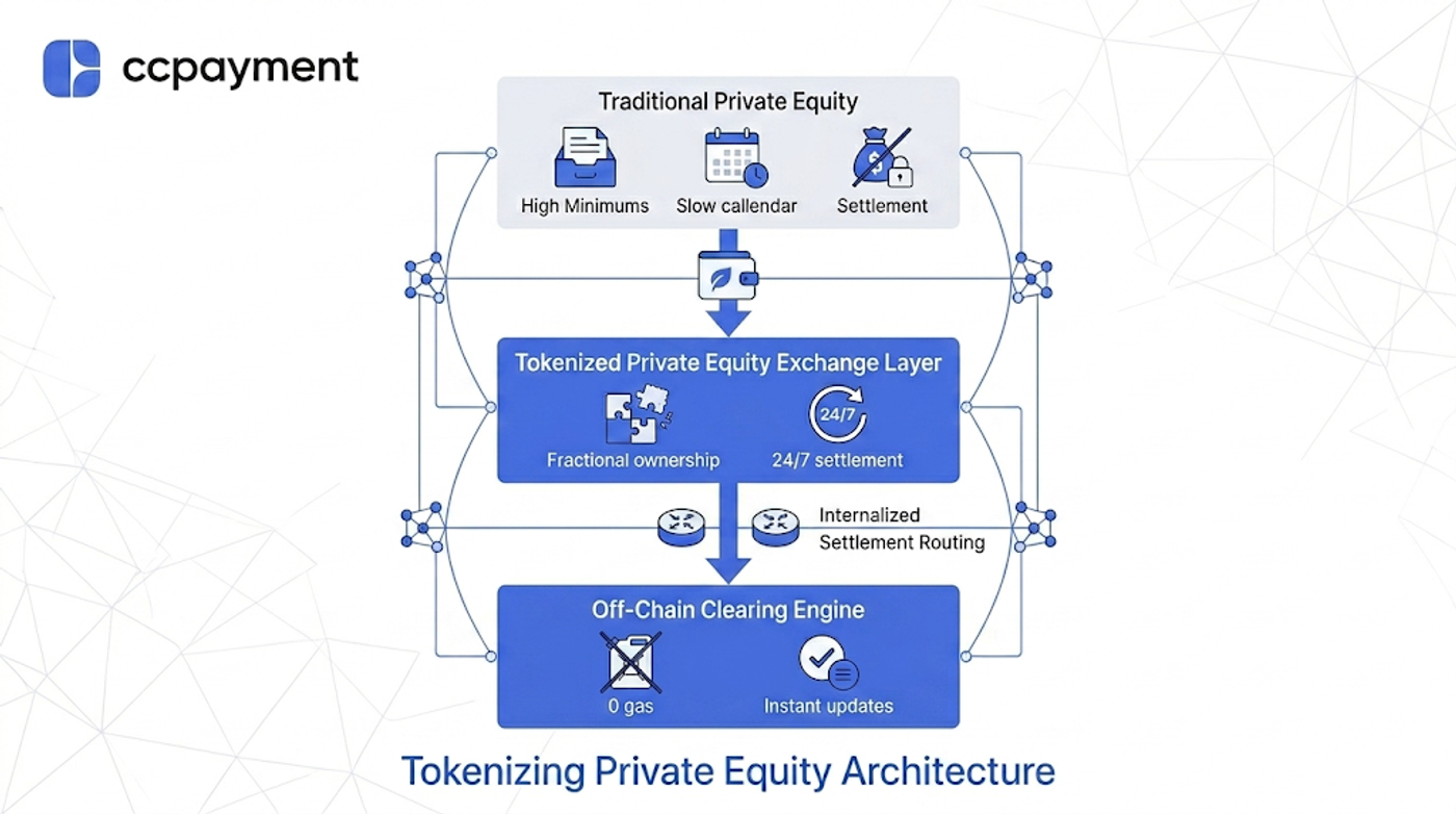Transforming traditional private equity through a tokenized exchange layer and off-chain clearing engine to enable fractional ownership with instant, zero-gas settlement.
