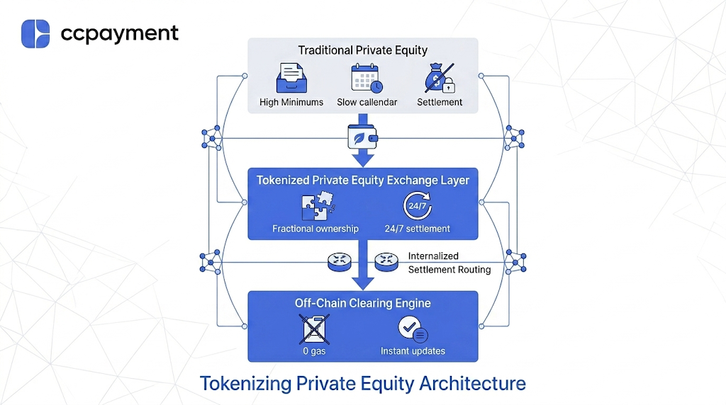 Transforming traditional private equity through a tokenized exchange layer and off-chain clearing engine to enable fractional ownership with instant, zero-gas settlement.