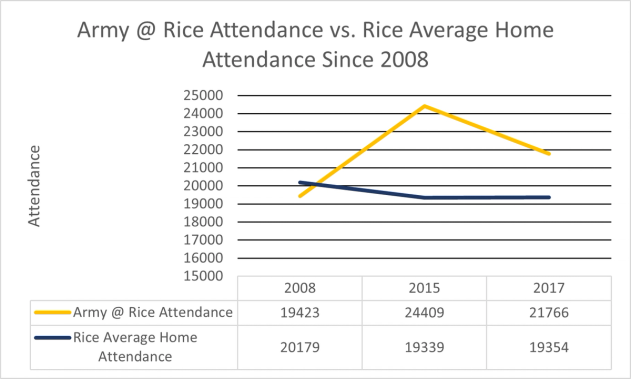 Chart and graph of how Army’s boosted Rice’s average attendance figures