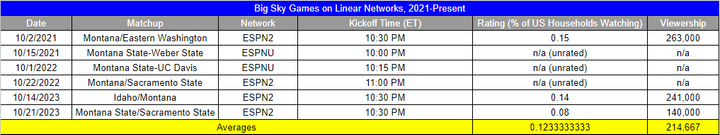 Big Sky TV Ratings on Linear Networks