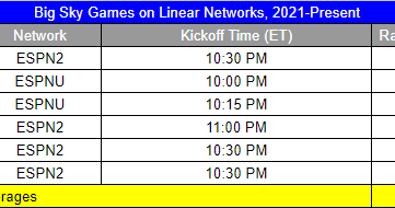 Big Sky TV Ratings on Linear Networks