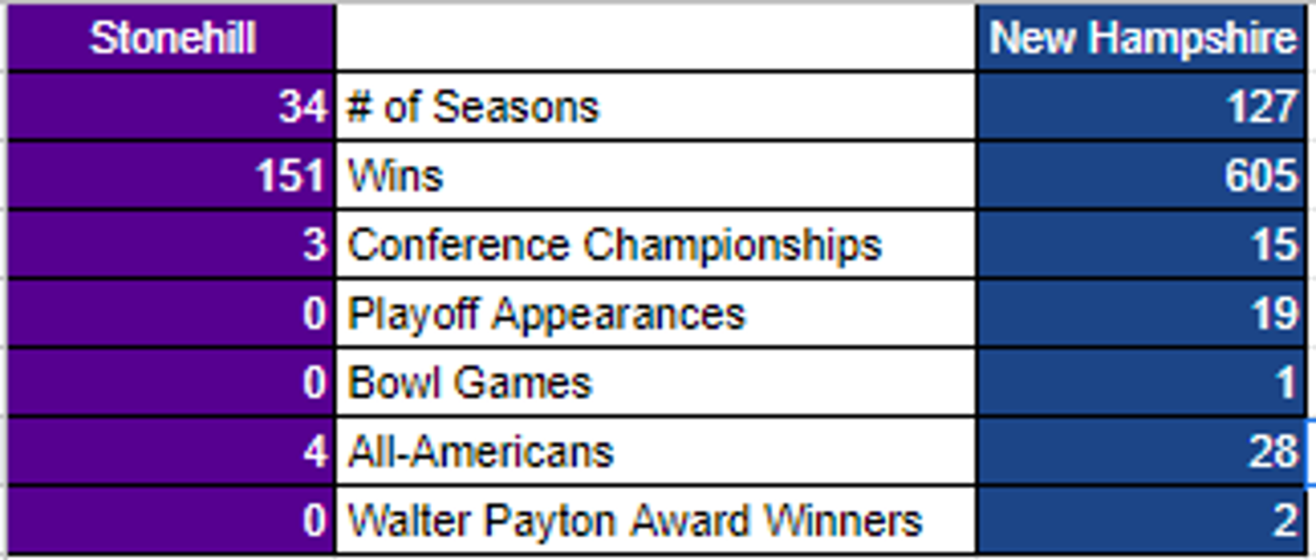 Comparison of Stonehill and New Hampshire's Programs