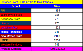 Distances From Delaware to Conference USA Opponents