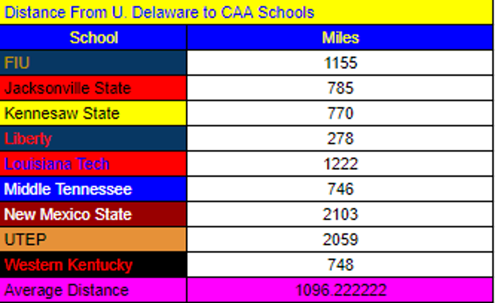 Distances From Delaware to Conference USA Opponents