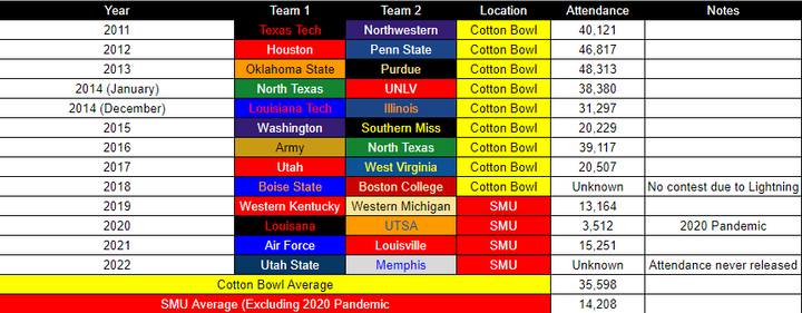 Attendance for every First Responder Bowl