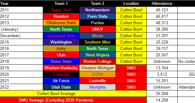 Attendance for every First Responder Bowl