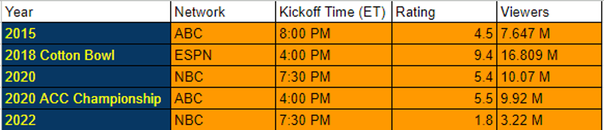 TV Ratings For Clemson-Notre Dame Since 2015 (Courtesy of SportsMediaWatch.com)