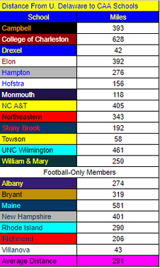 Breakdown of Distances From Delaware to CAA Opponents