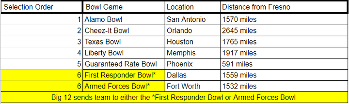 Distance from Fresno to the Big 12's bowl destinations
