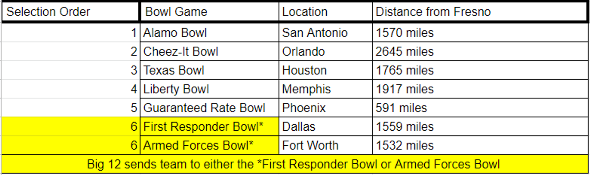 Distance from Fresno to the Big 12's bowl destinations