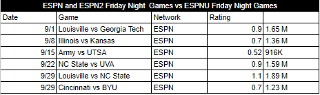 Ratings For ESPN's Friday Night Games