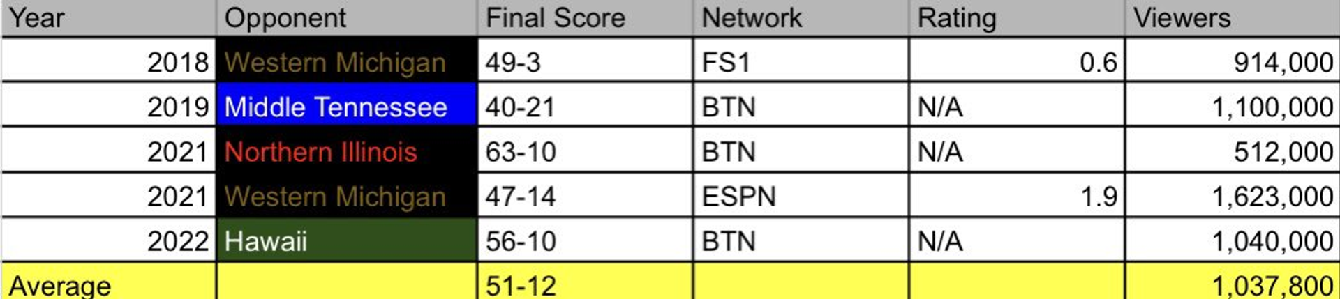 Cable Viewership of Michigan Games Vs. Group of Five