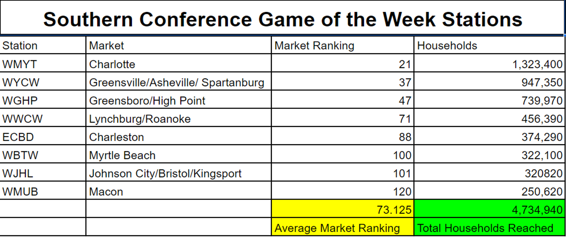 Breakdown of the stations that air the SoCon Game of the Week
