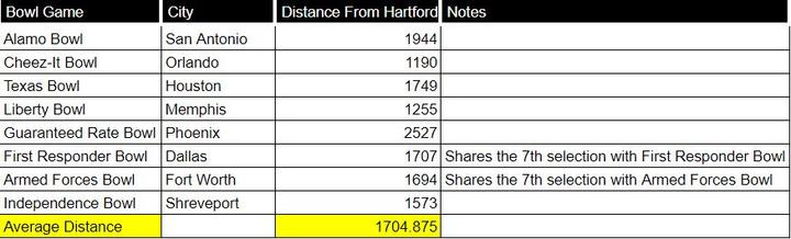 Distance from Hartford to Each of the Big 12's Bowl Partners