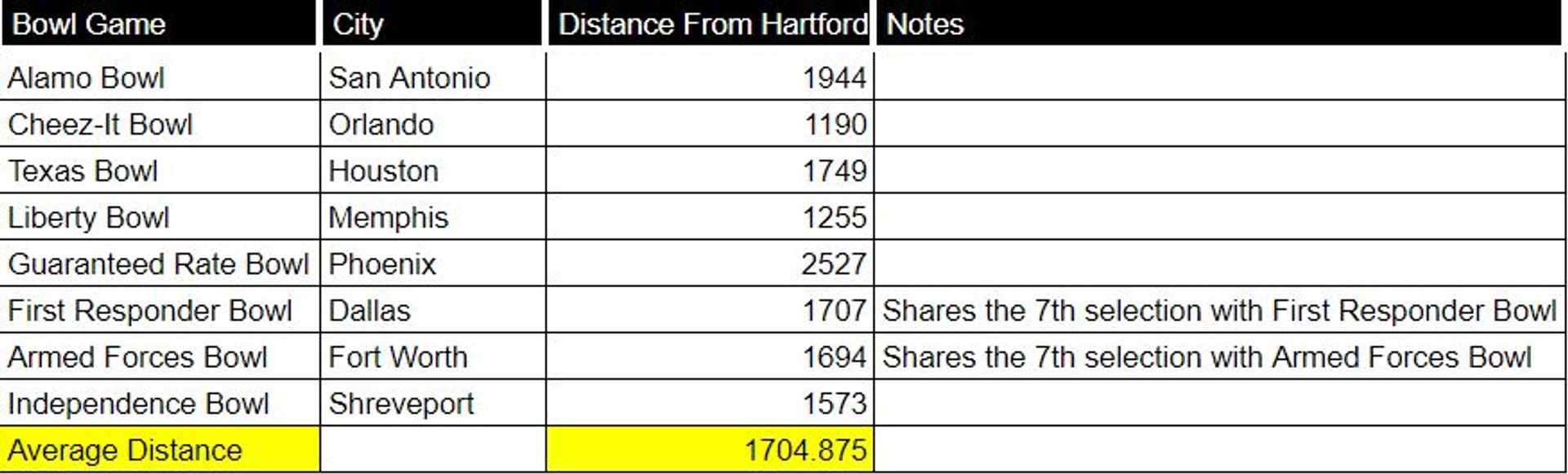 Distance from Hartford to Each of the Big 12's Bowl Partners