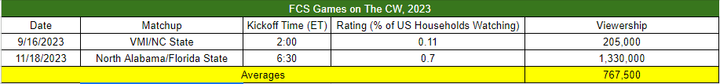 TV Ratings of FCS Games on The CW