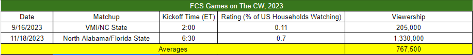TV Ratings of FCS Games on The CW