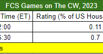 TV Ratings of FCS Games on The CW