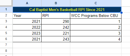 California Baptist Men’s Basketball RPI since 2021.