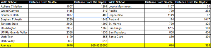 Breakdown of Distances From Each WAC and WCC Member From Cal Baptist and Seattle