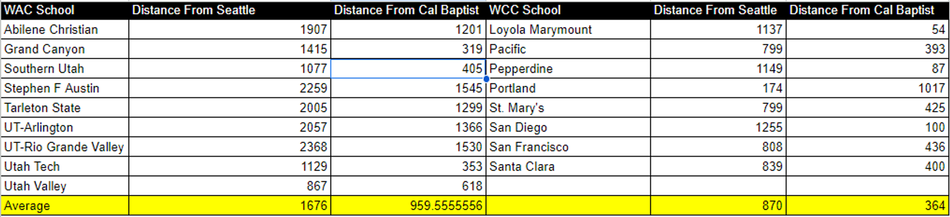 Breakdown of Distances From Each WAC and WCC Member From Cal Baptist and Seattle