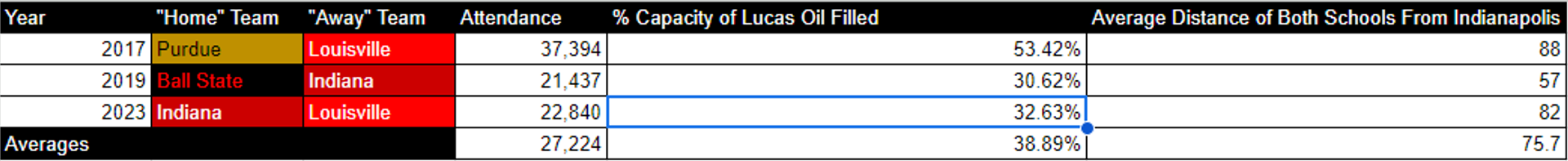 Attendance at Regular Season Games at Lucas Oil Stadium
