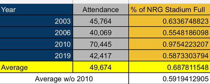 Breakdown of Attendance at Texas vs. Rice Games at NRG Stadium