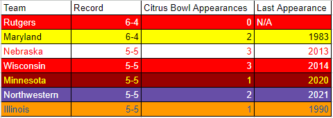 Citrus Bowl Appearances Among 6-4/5-5 Big Ten Teams