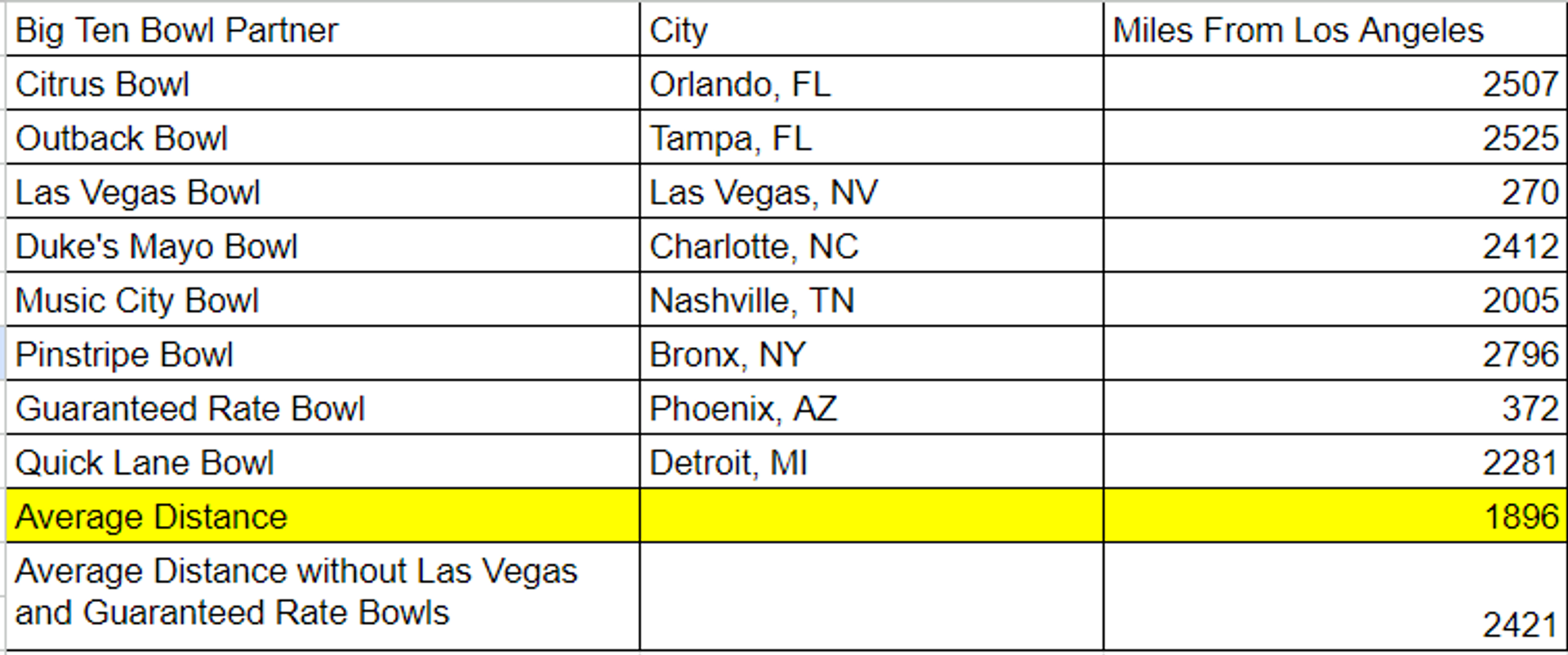 Distance from Los Angeles For Each Big Ten Bowl Game