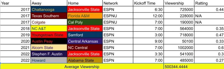 FCS Week Zero viewership compiled from SportsMediaWatch.com