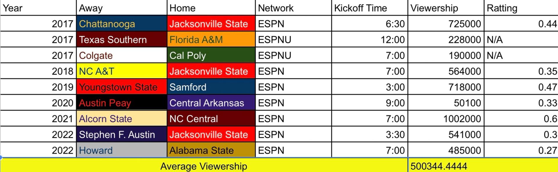 FCS Week Zero viewership compiled from SportsMediaWatch.com