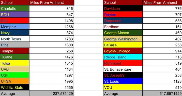 Distances from AAC and Atlantic Ten schools to Amherst
