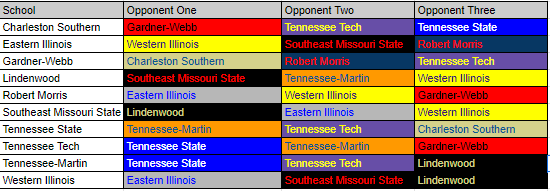 Every Big South-OVC team's projected three permanent opponents