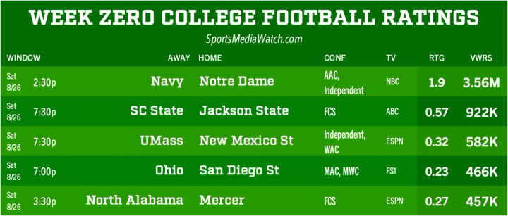 2023 Week Zero Ratings Courtesy of Sports Media Watch