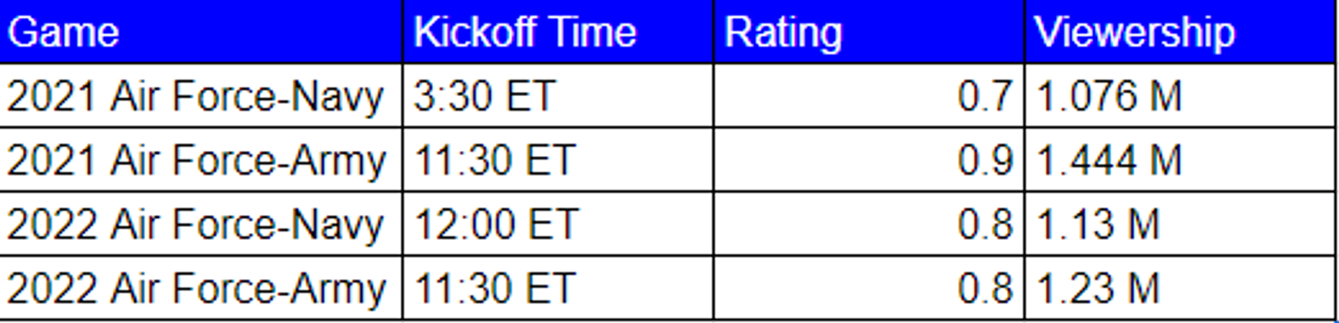 TV Ratings for Air Force vs. Army/Navy Games on CBS