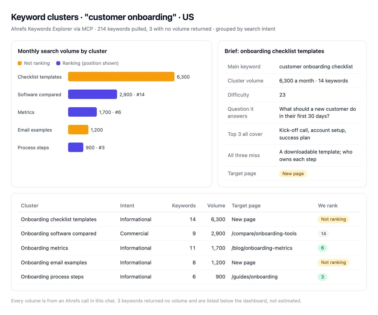A dashboard Claude built from Ahrefs data: five customer onboarding keyword clusters charted by monthly volume and coloured by whether the site ranks, a brief for the largest unranked cluster, and a table of intent, volume, target page and position.