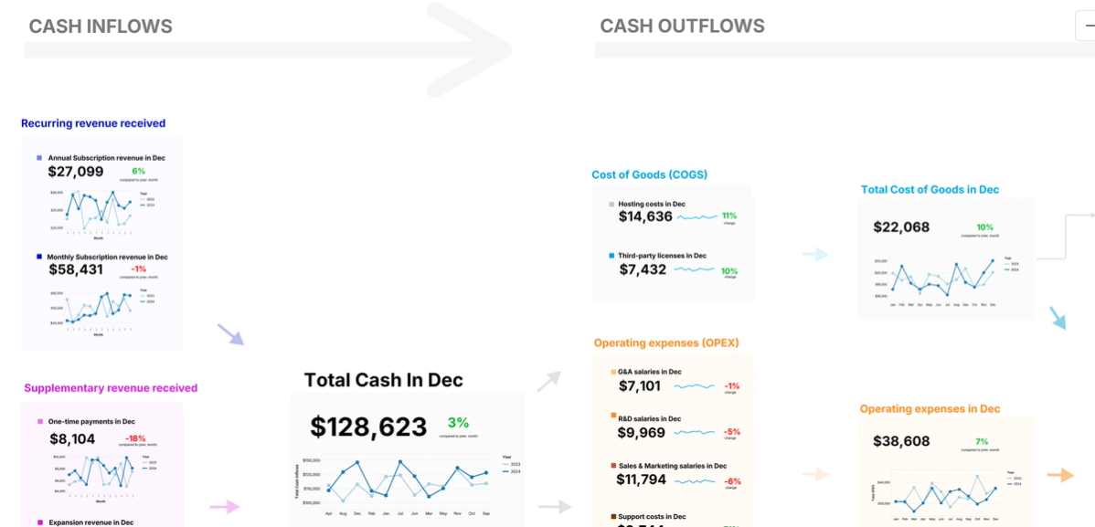 Cash Flow Map