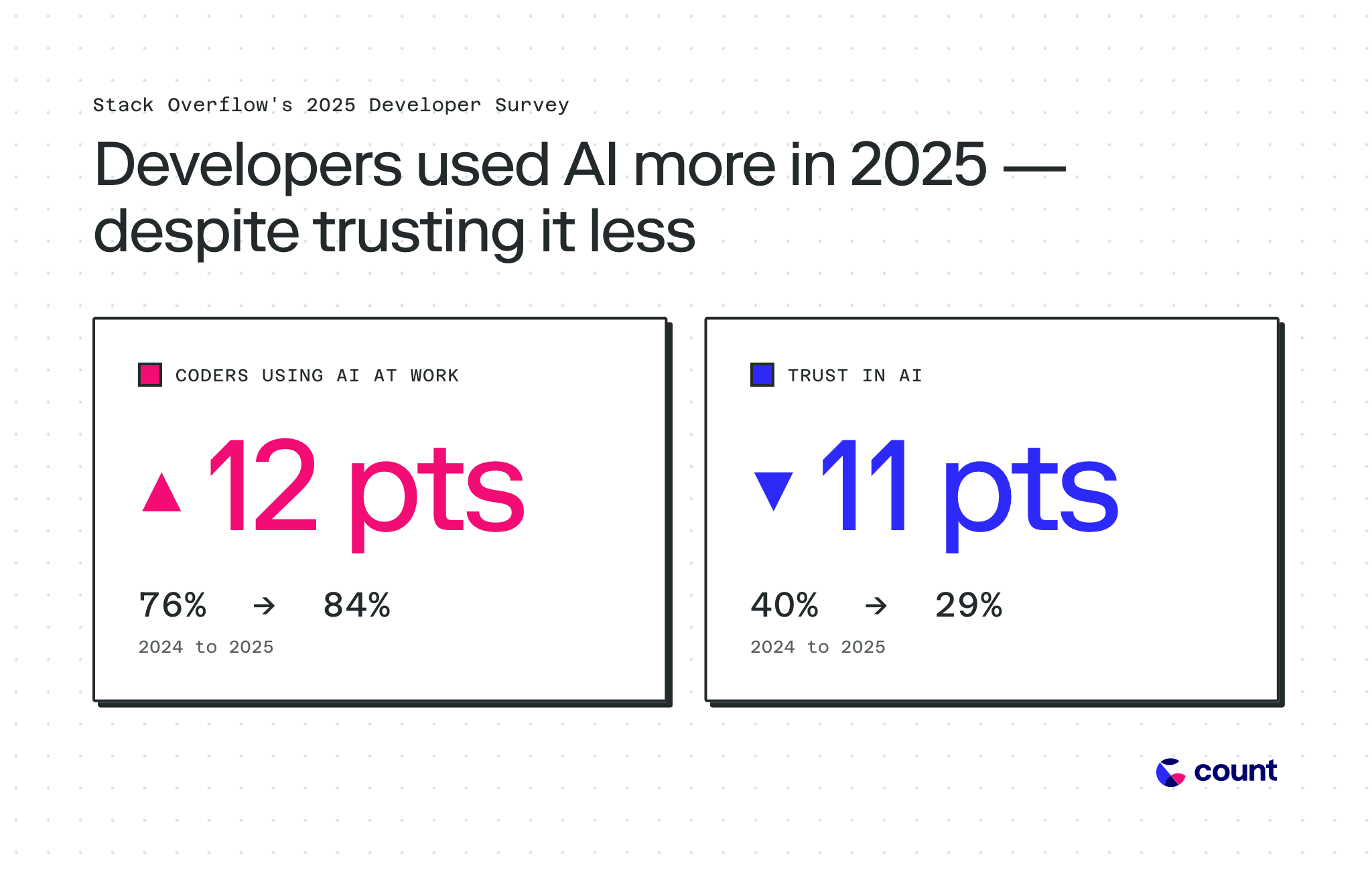Source: Stack Overflow 2025 Developer Survey — share of developers using or planning to use AI tools (2024 to 2025), and share who trust the accuracy of AI output.