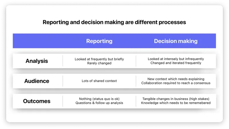 Why your BI tool isn't driving decisions