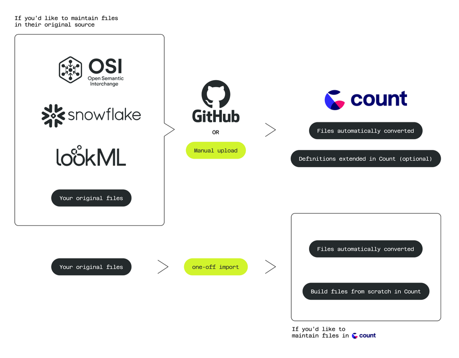 Semantic options: Maintain your files externally, import as a one-off, or build from scratch in Count