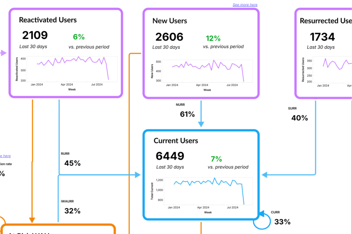 Duolingo's B2C Growth Model