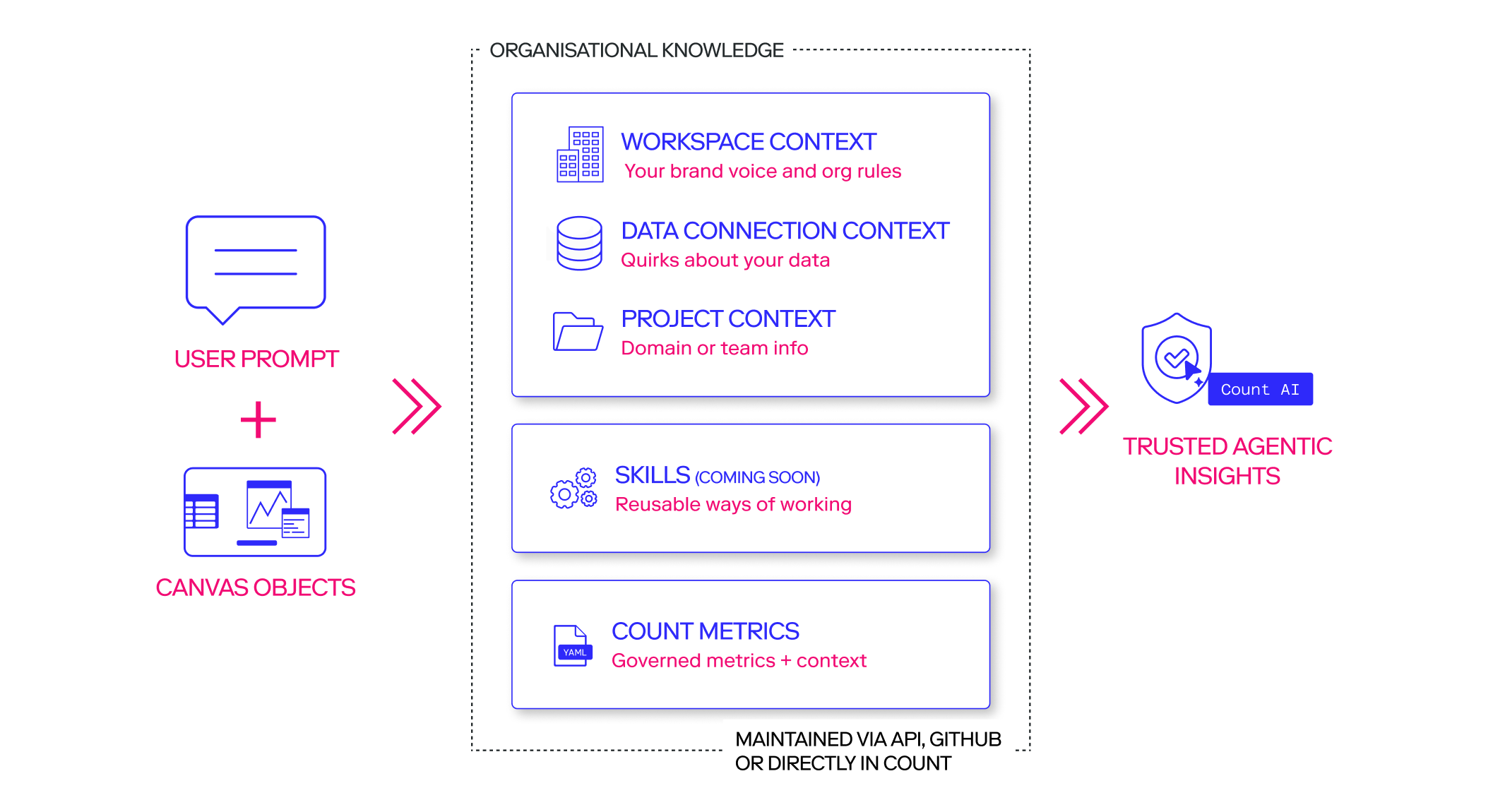 Build Trusted Context