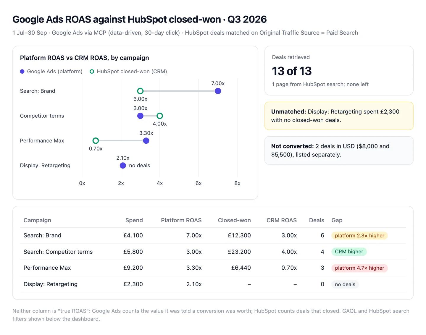A dashboard Claude built comparing Google Ads ROAS with HubSpot closed-won ROAS for four campaigns: Brand 7.00x against 3.00x, Competitor terms 3.00x against 4.00x, Performance Max 3.30x against 0.70x, and Display: Retargeting with no deals, plus notes on unmatched campaigns and USD deals.