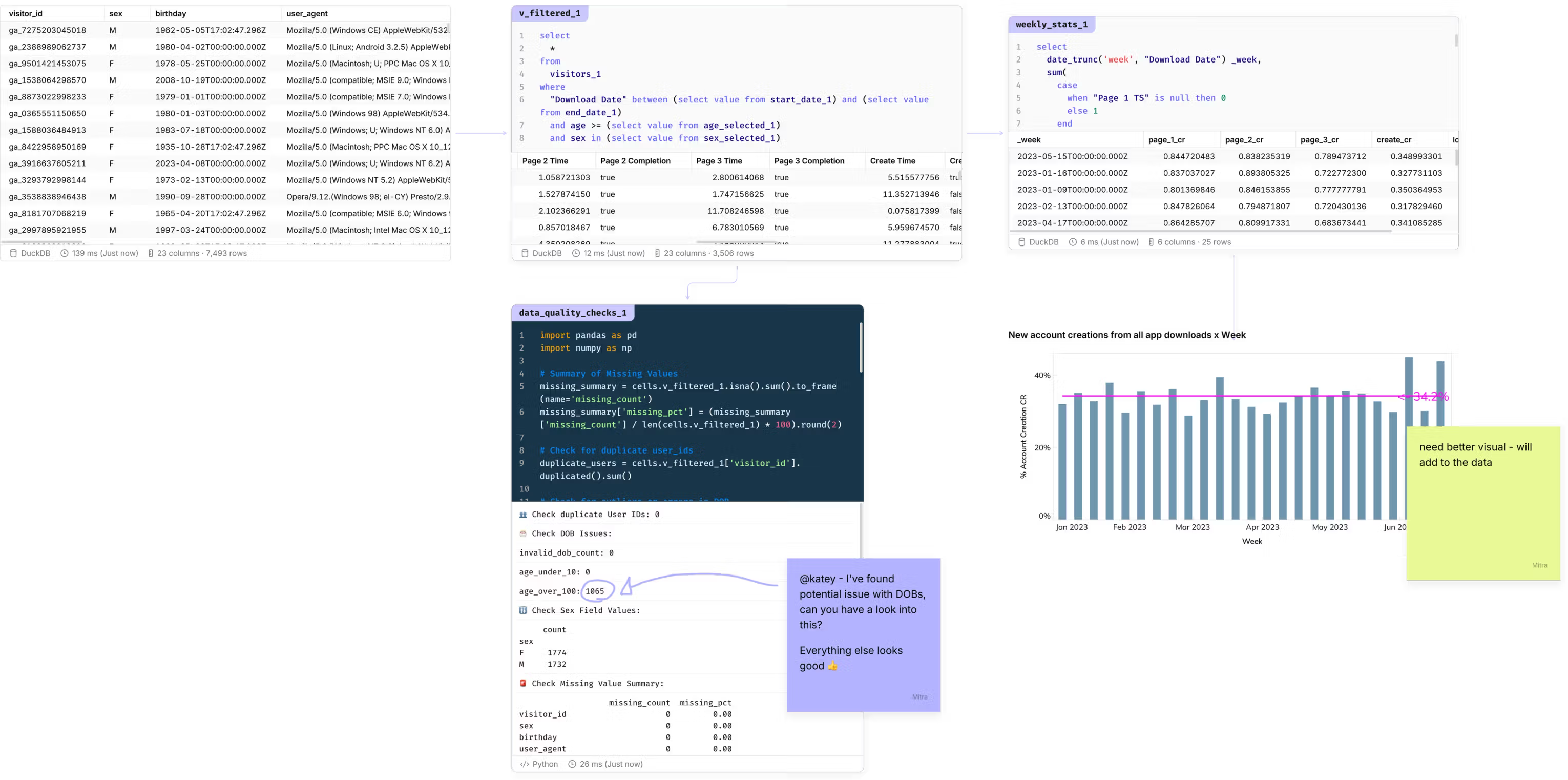 Multiple cells and visuals laid out on a flexible collaborative canvas