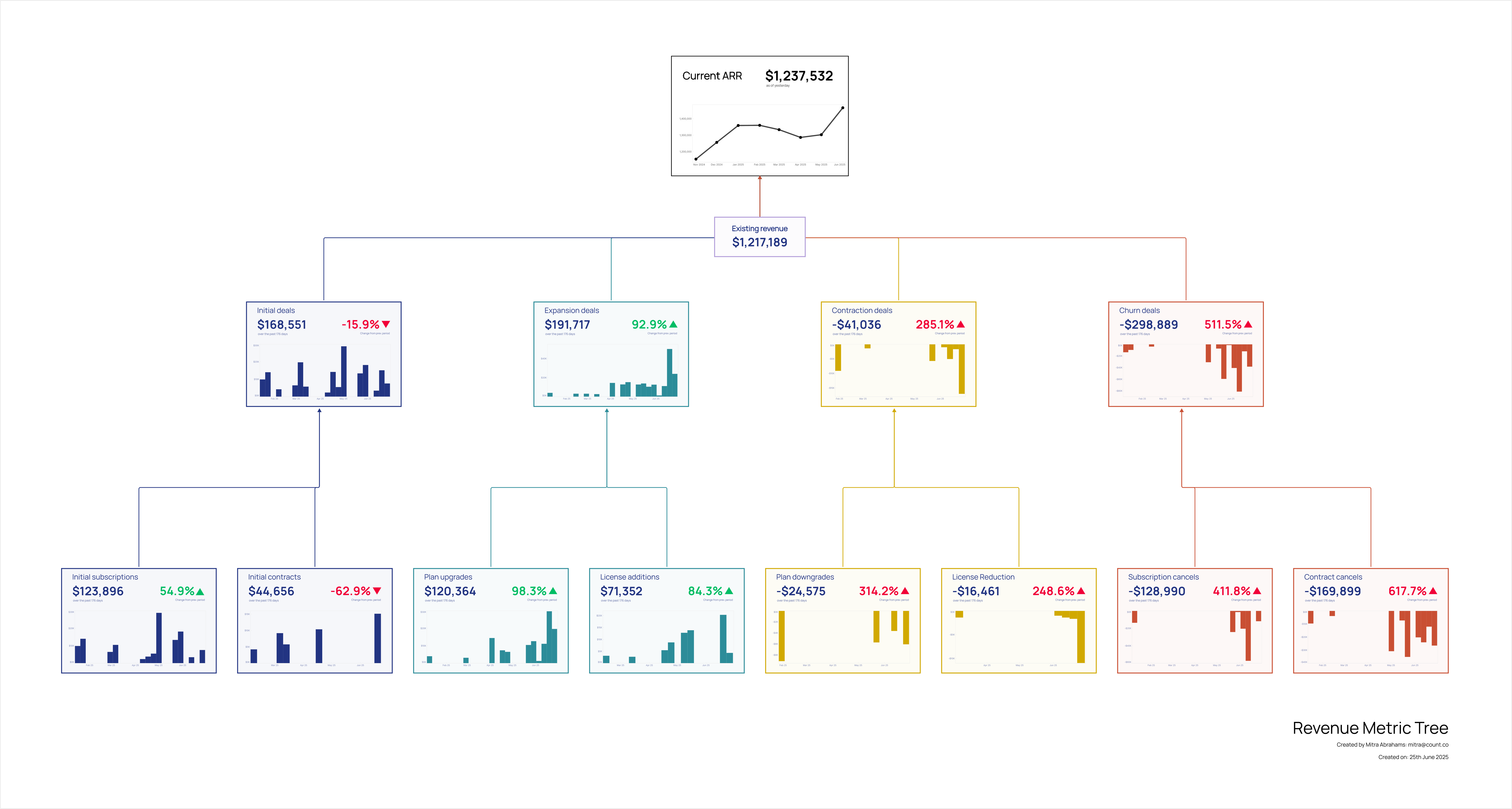 Simple Revenue Metric Tree